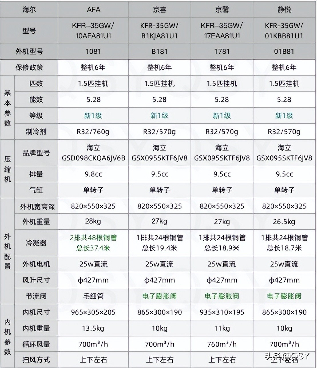 拆海尔1.5匹新风空调afa 外机双排毛细管 内机φ102大风轮30w电机