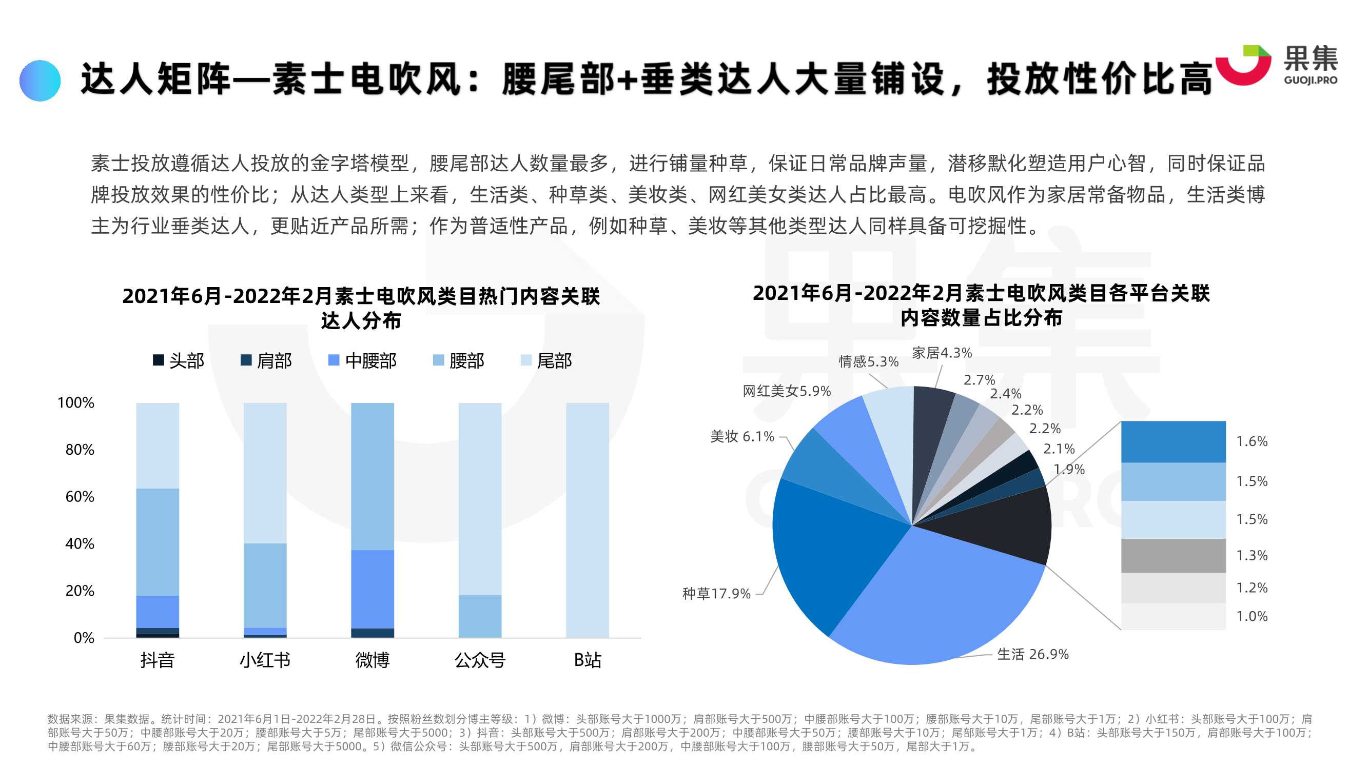 2022年“个护电器”内容营销策略分析报告