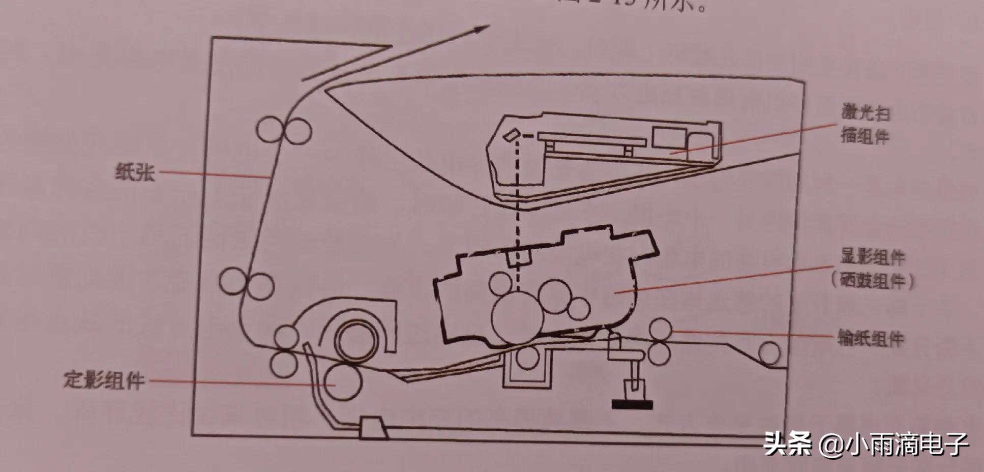 激光打印机内部原理及结构