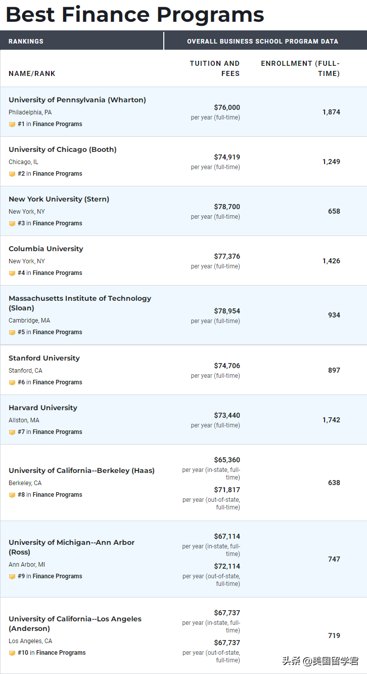 2023USNews最新研究生院排名！商科、工程、计算机…美研必看