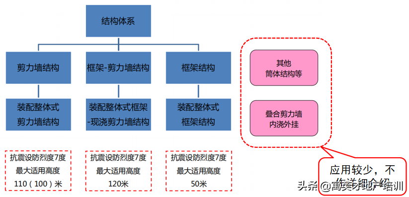 「装配式管理」预制装配式建筑施工技术