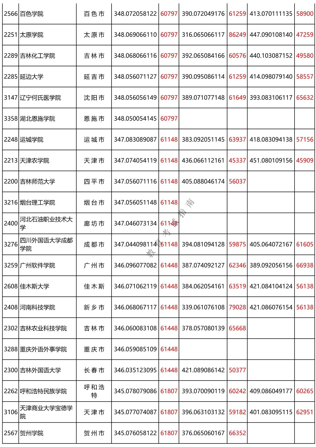 黑龙江省高考二本A段300-350分（理科）之间能上哪些大学呢？