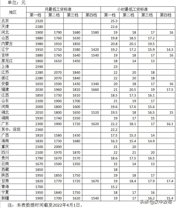 速看！最低工資表來了！