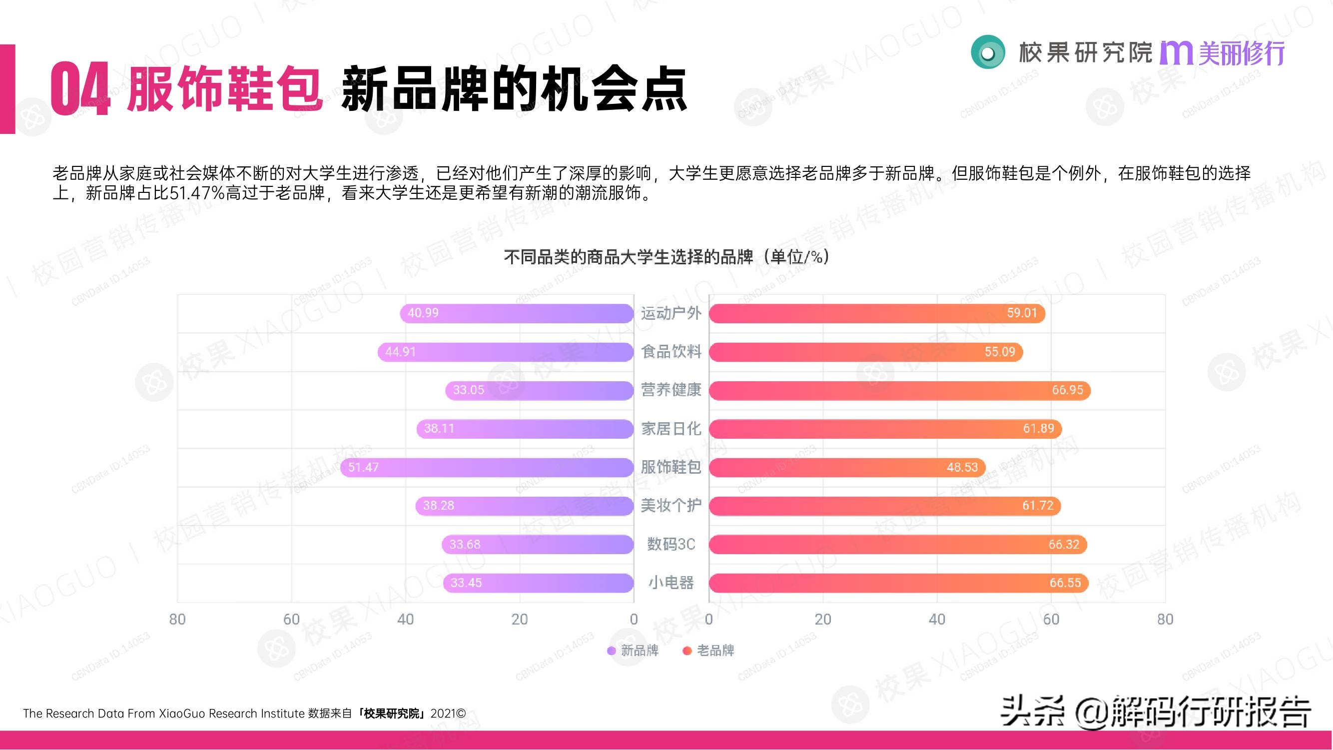 消费行业：2021大学生消费行为洞察报告