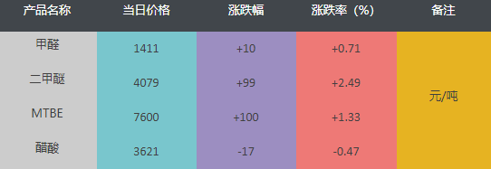 「化盟日评」甲醇市场重心上移，西南地区价格涨幅超过8%