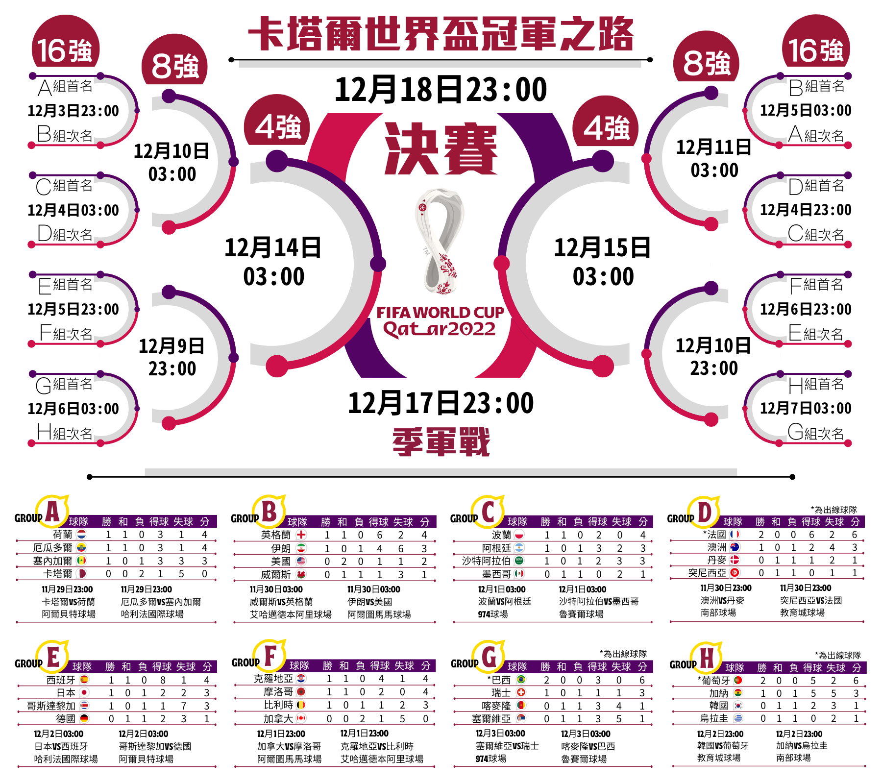 欧洲进世界杯条件（世界杯｜同分点计？来看世杯分组赛出线条件）