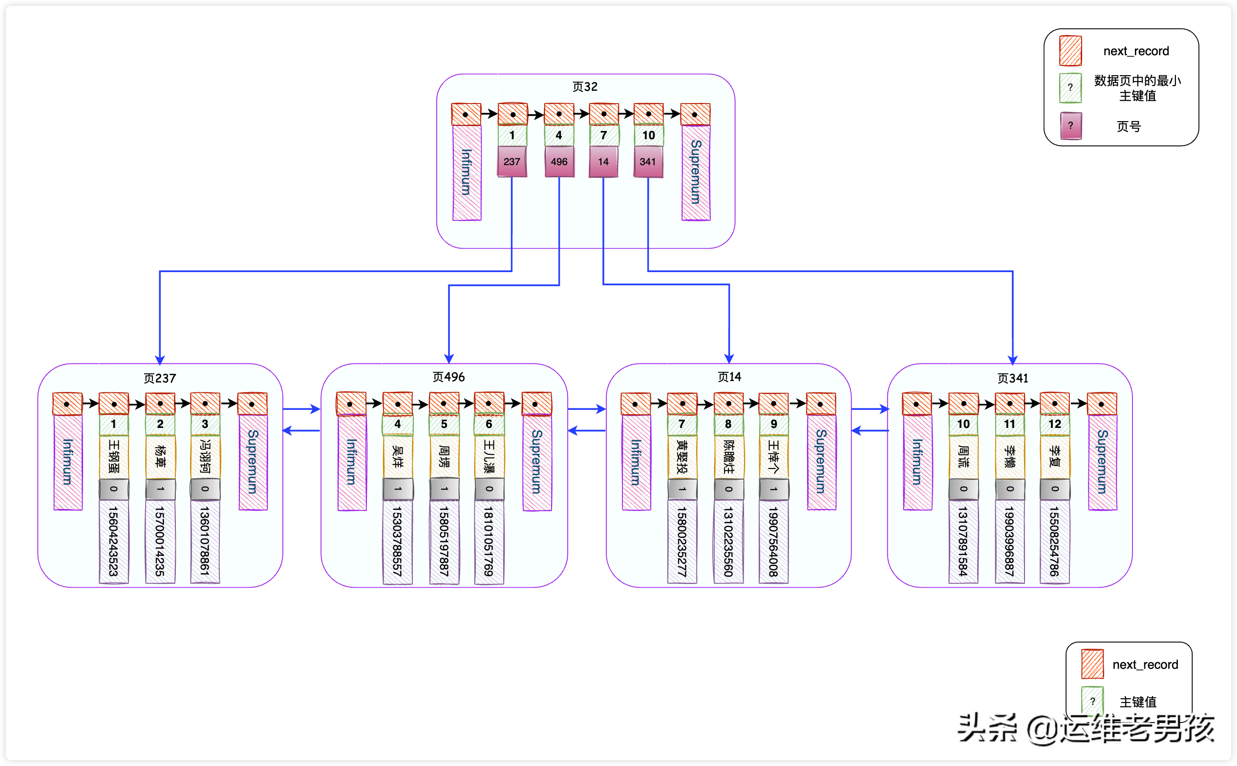 图解｜从根上彻底理解MySQL的索引