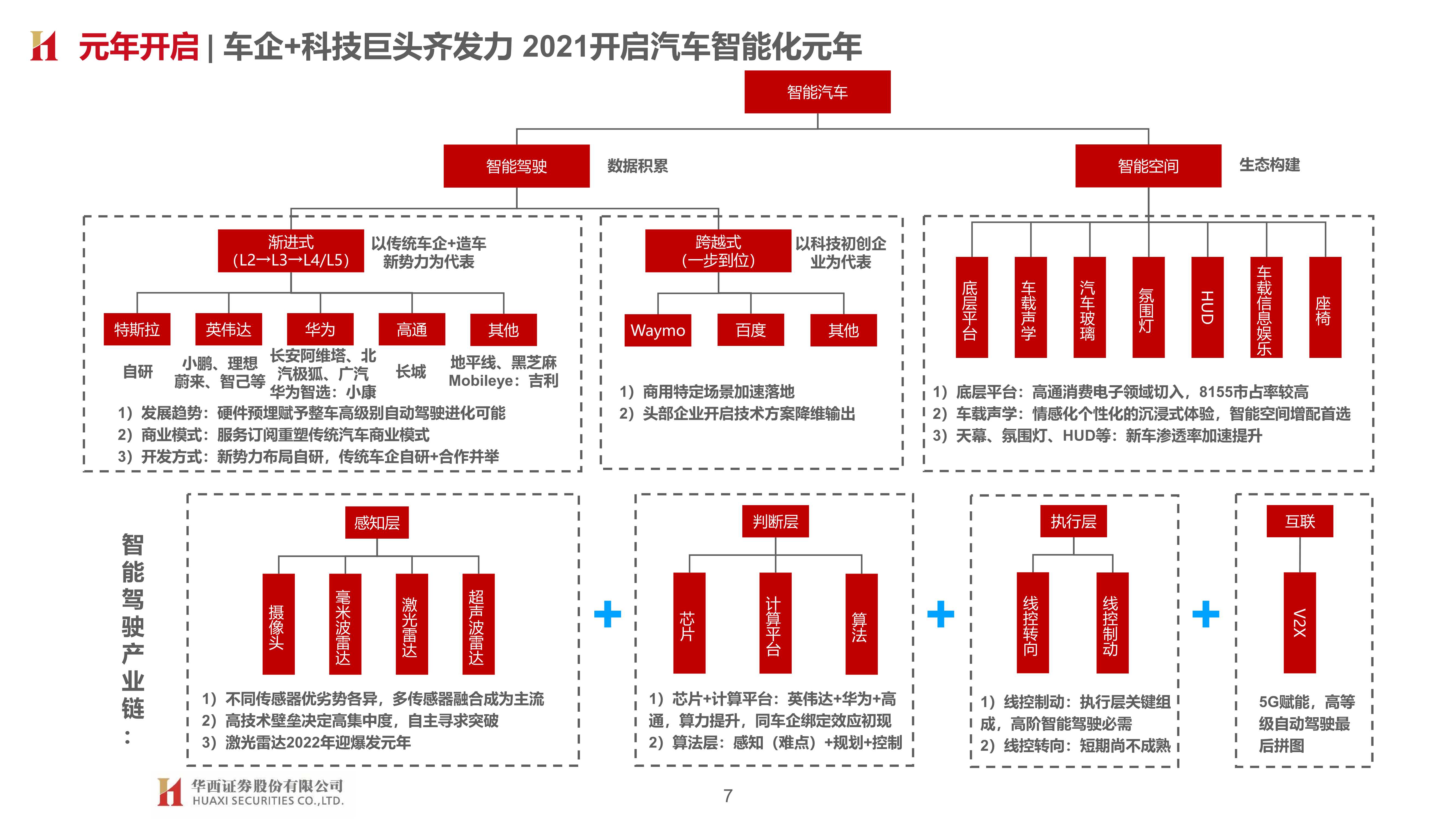 车企智能化布局：智能加速 自主向上