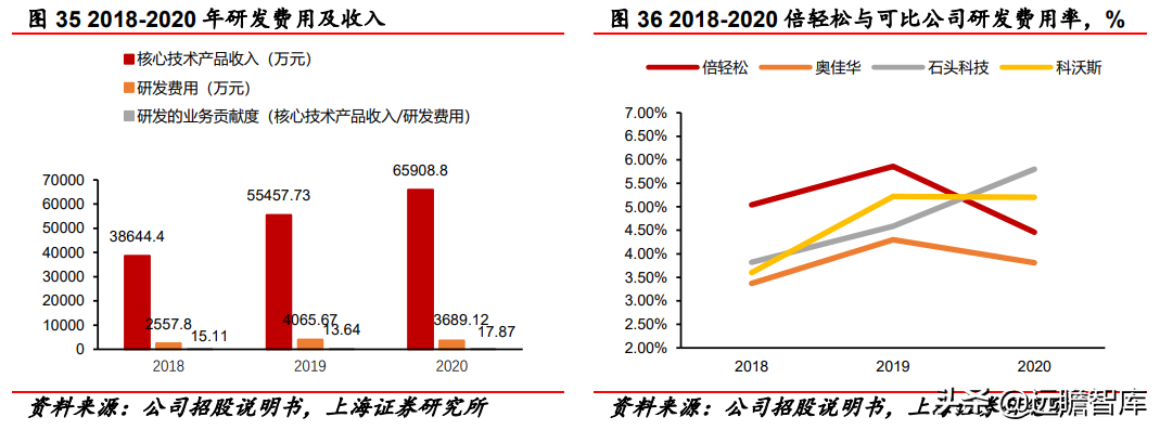 深耕按摩赛道二十载，倍轻松：重研发、拓新品，布局全球市场