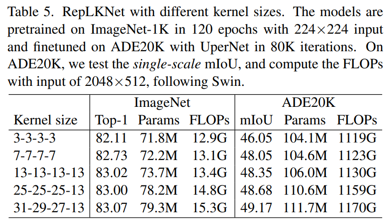到31x31为止的超大卷芯，上升点效率高，解读RepLKNet。