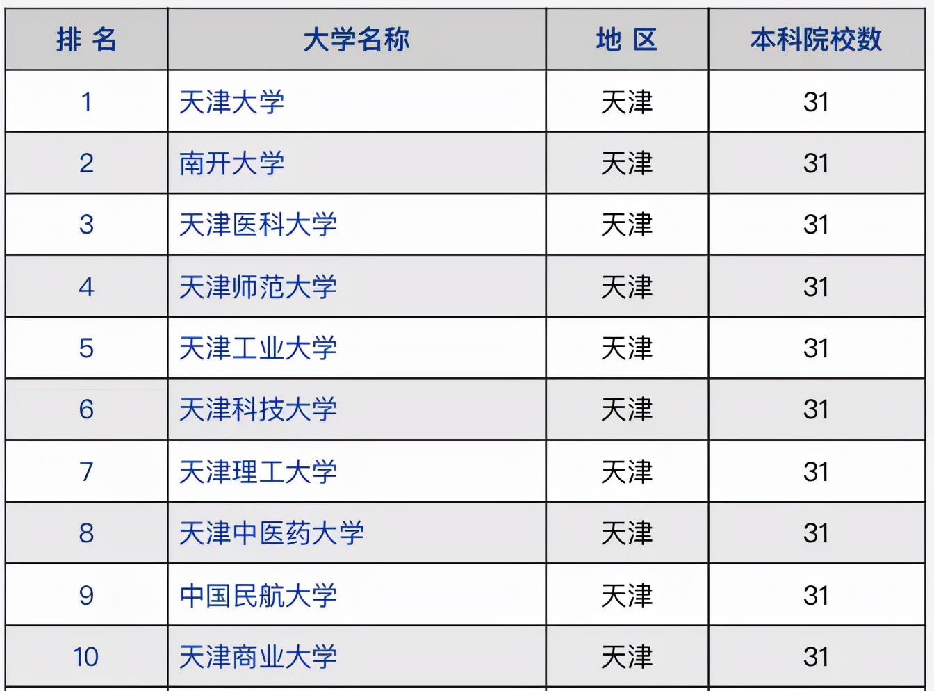 天津最好的大学（2021年天津市高校竞争力排名）