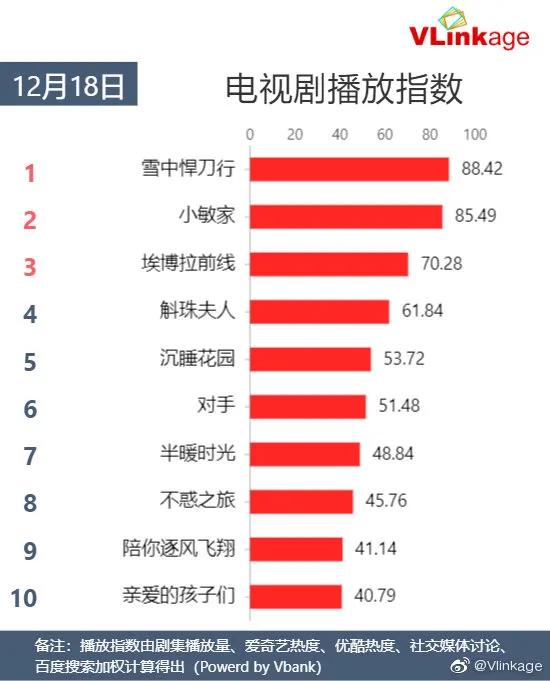12月18日综艺排行榜：热门节目热度与口碑双榜揭晓