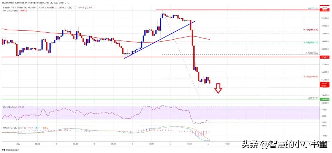 比特币价格崩盘看起来真实，为什么 BTC 可能跌破 35,000 美元
