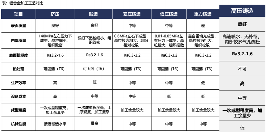 特斯拉生产制造革命：一体化压铸