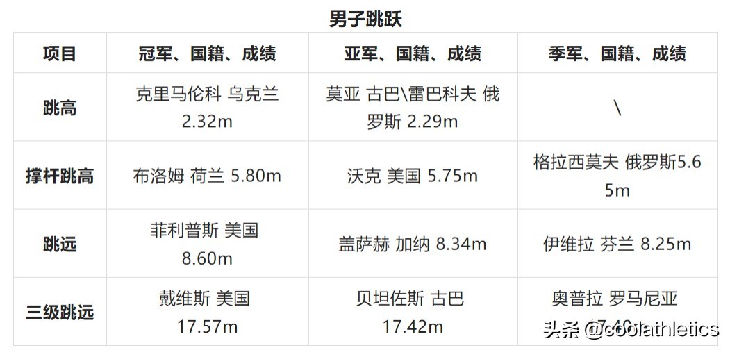 田径比赛包括哪些(世界田径锦标赛大盘点——第十届芬兰赫尔辛基田径世锦赛)