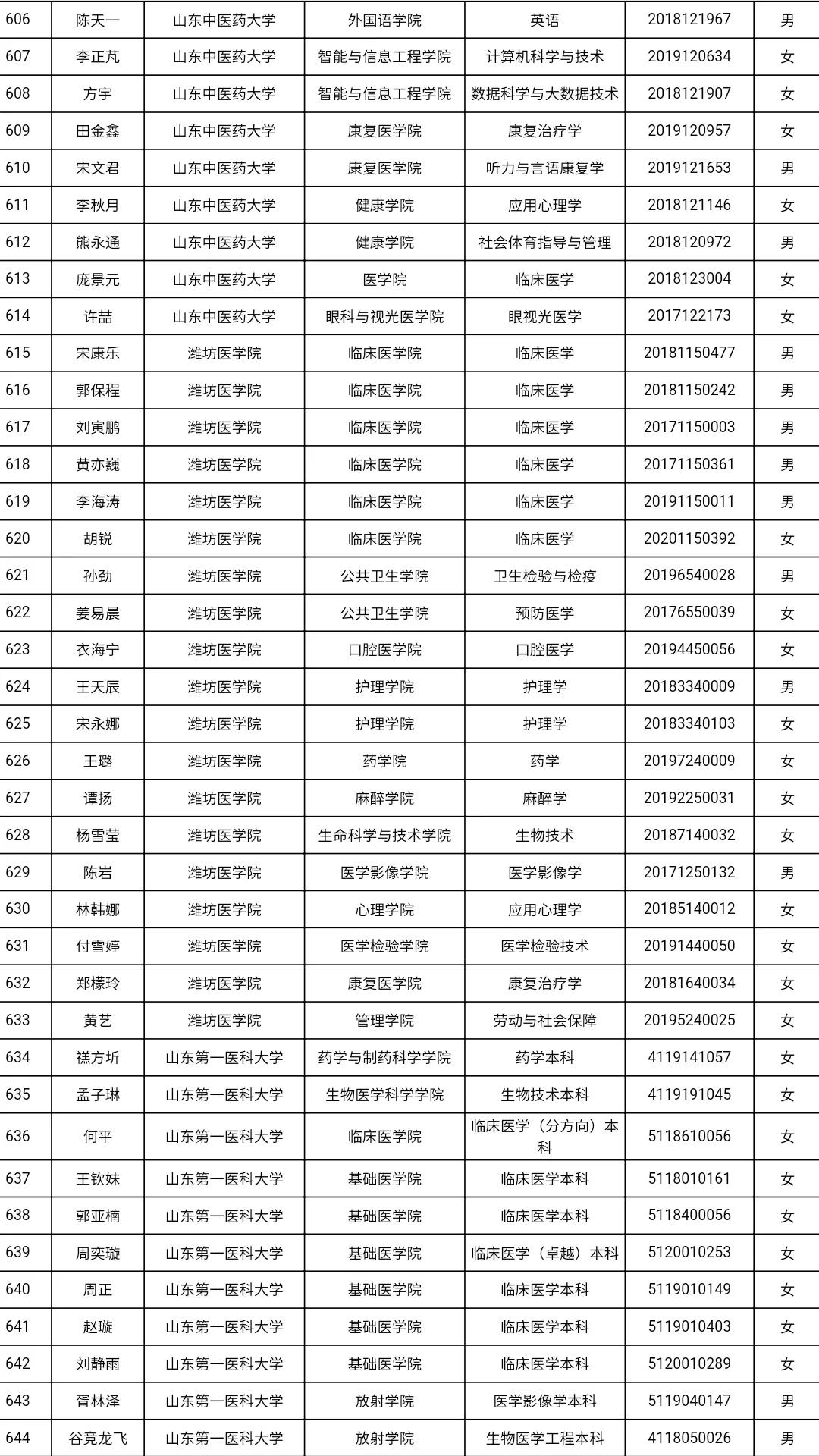 共3585人！山东高校获2021国家奖学金学生全名单，有你认识的吗？
