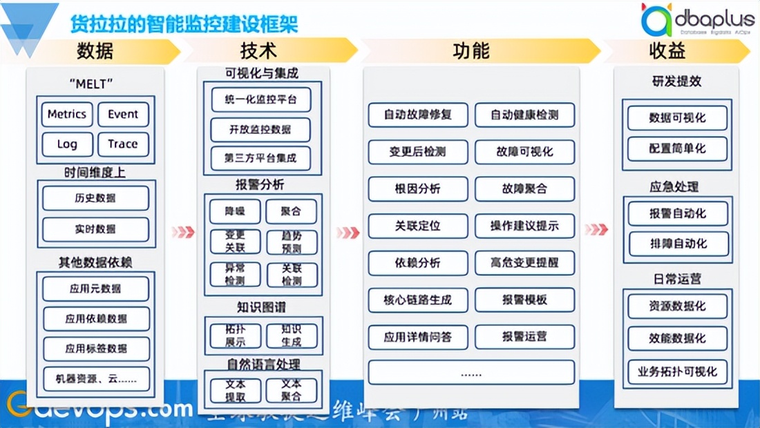 核心应用覆盖率100%，货拉拉智能监控落地实践