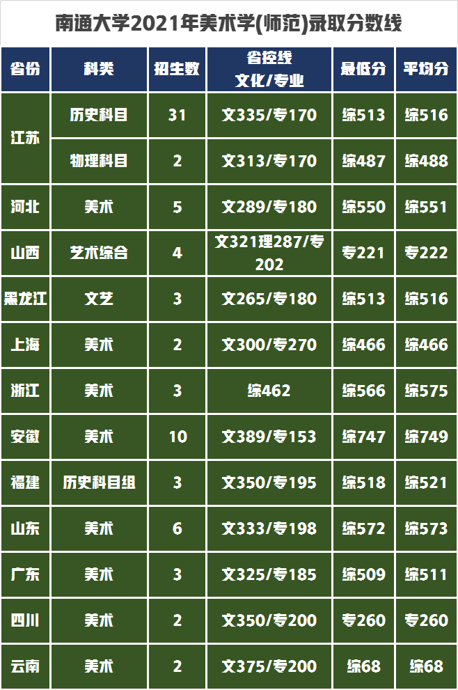 南通大学艺术类招生8专业565人，2022年艺考生录取需要多少分？