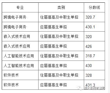@单招考生｜2021年单招院校录取分数线公布，赶紧来看你能不能上