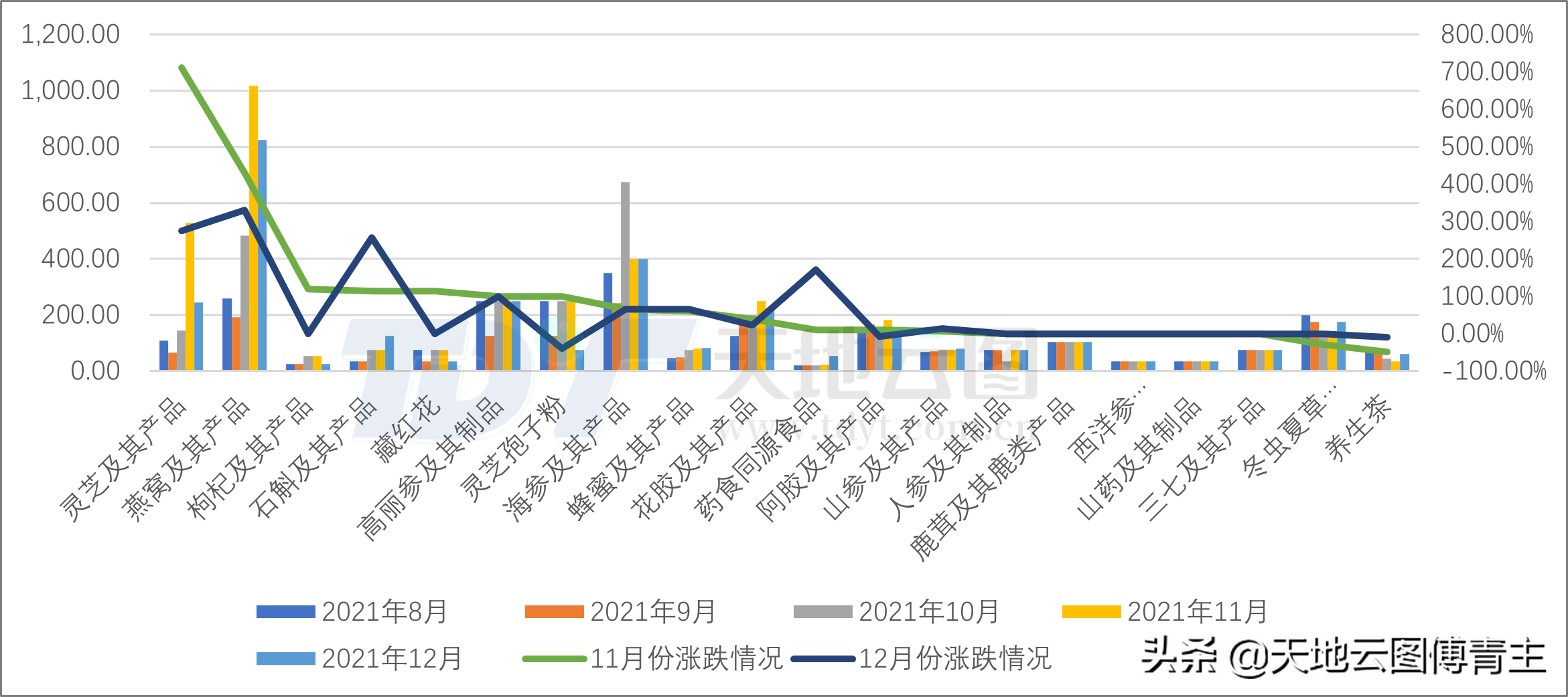 中药大数据研究 | 传统滋补营养品“双11”交易降温明显