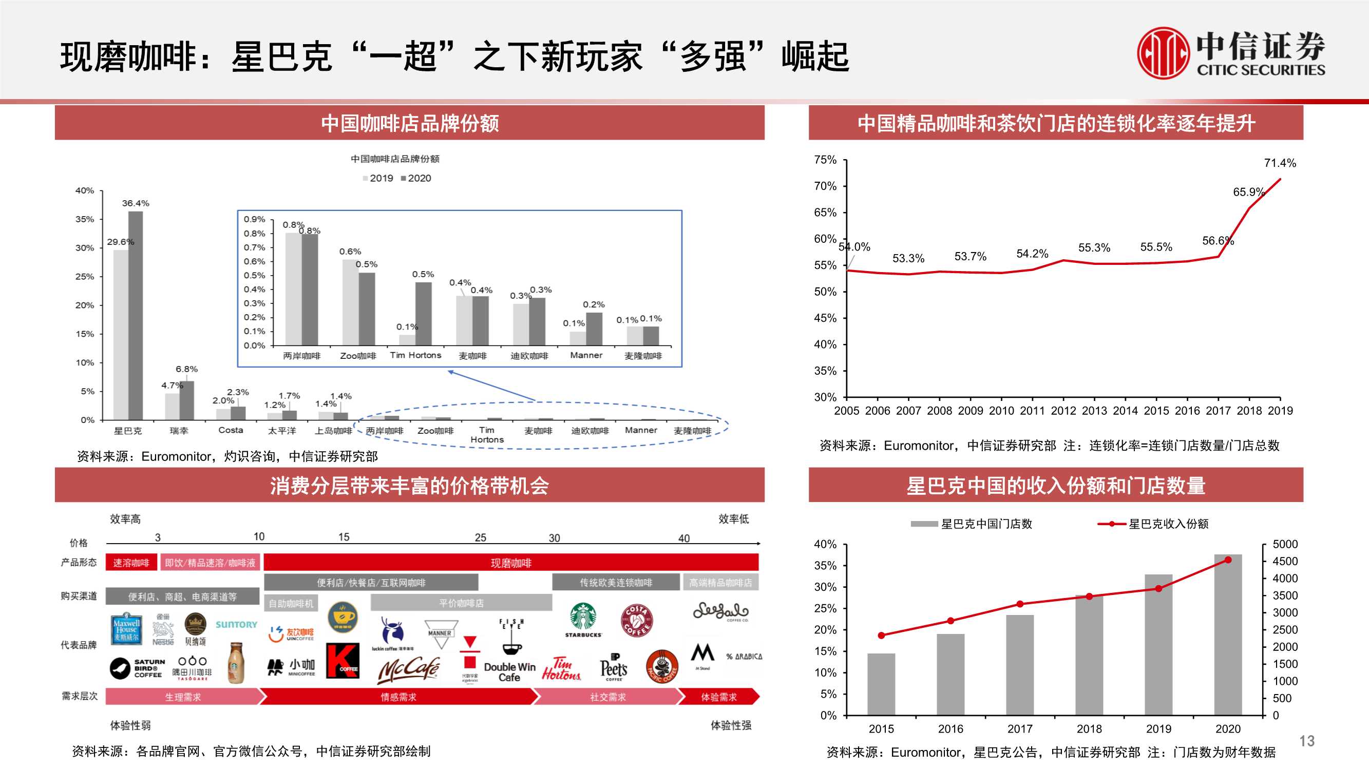 中国现磨咖啡连锁行业专题：拓圈红利期，群星闪耀时