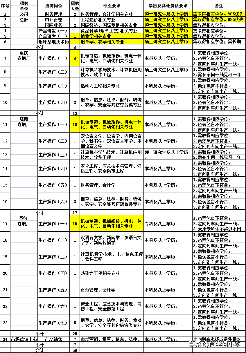重庆中烟待遇 中烟是不是只招应届生
