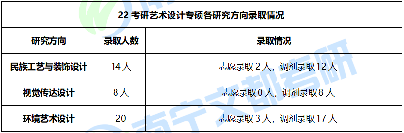 广西民族大学艺术设计专硕考研难度分析，保护一志愿，相对好考
