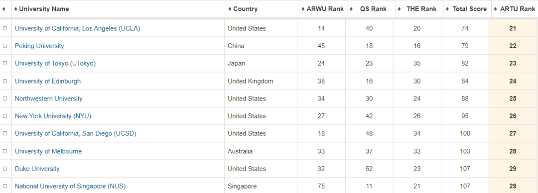 不服！世界大学排名都不公平，大数据计算版世界大学排名来啦