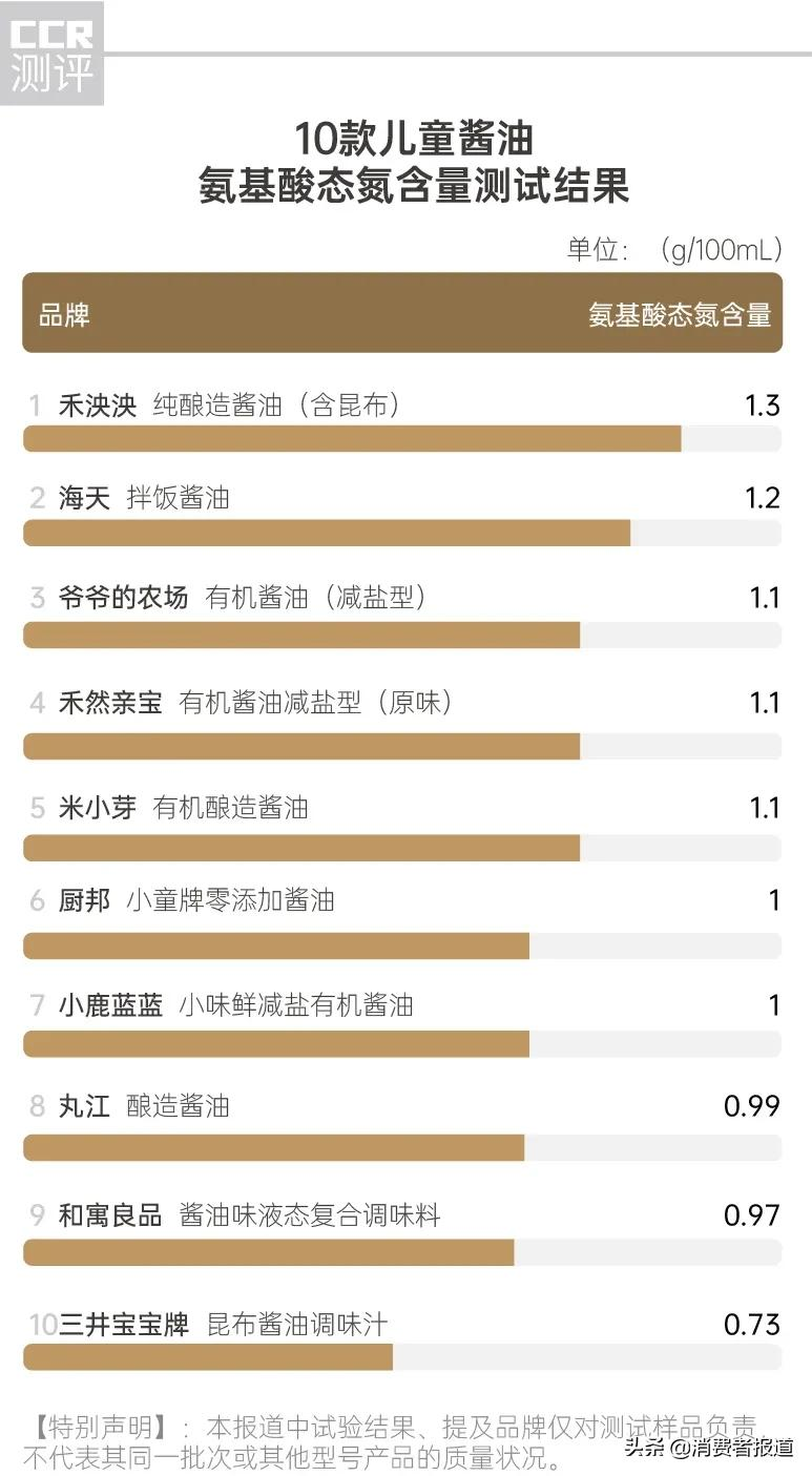 10款儿童酱油测试:海天、三井宝宝等添加增鲜剂;厨邦钠含量最高