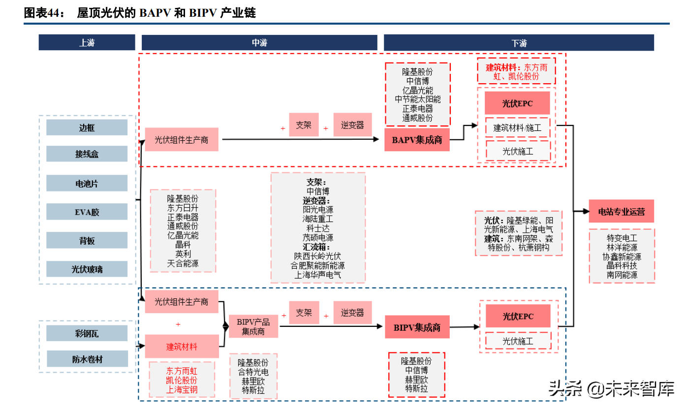 建筑材料行业研究：屋顶光伏打开防水新空间，BAPV、BIPV受益