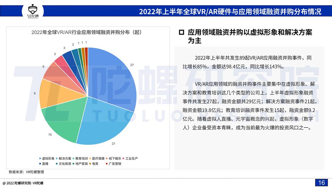 「陀螺研究院」2022上半年VR/AR融资并购报告