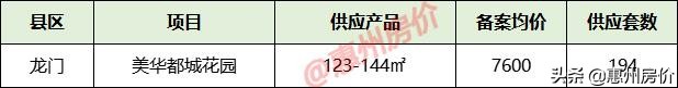 1月惠州31盘供应6695套，附最新备案均价，6032元/㎡起