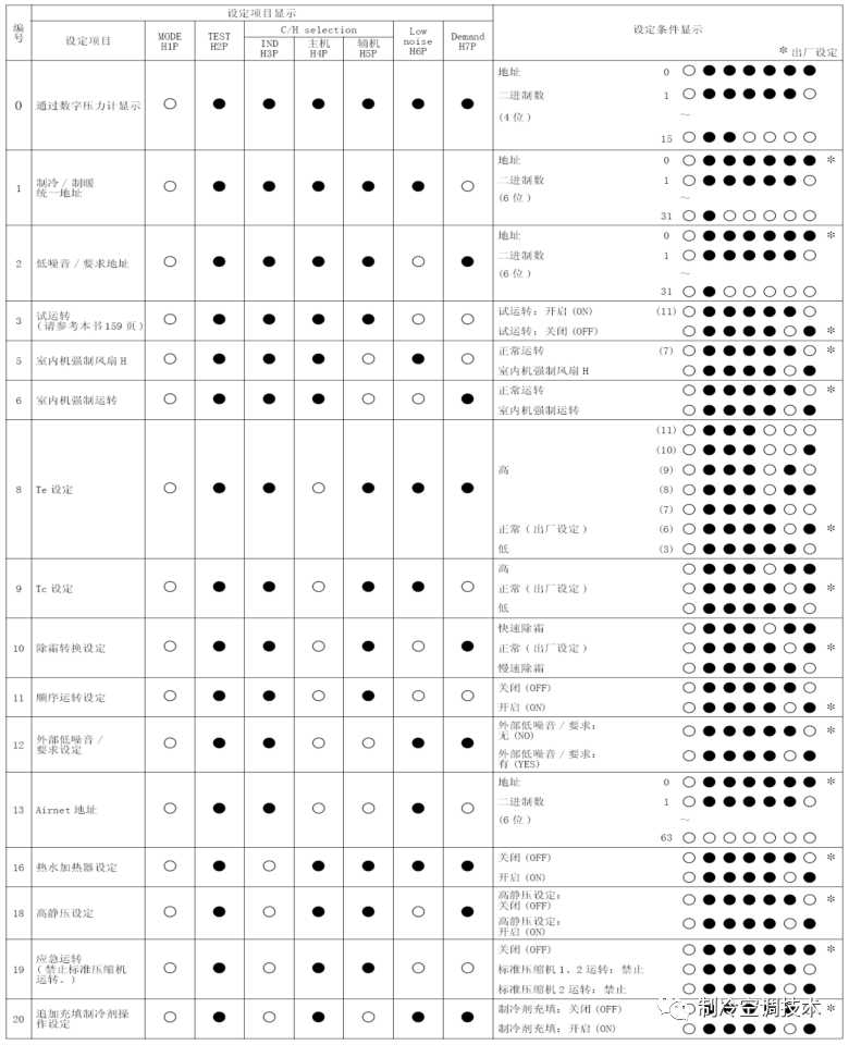 大金VRV故障代码、控制逻辑、故障实例、1000页技术维修手册