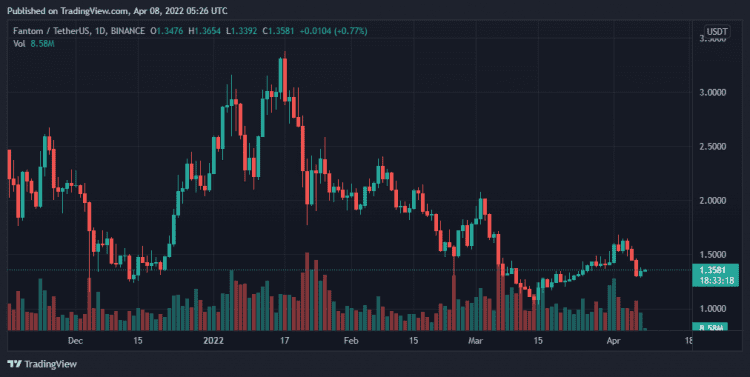 4/8价格分析：BTC、BNB、FTM 、APE