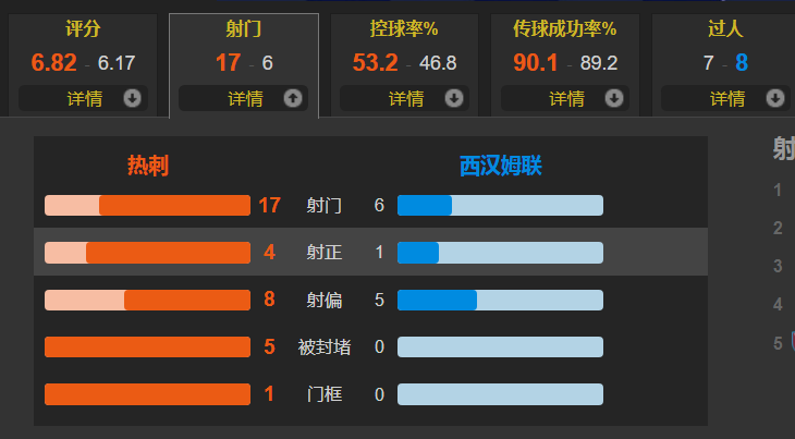 英超热刺和西汉姆关系怎么样(孙凯3次连线！孙兴慜双响 造乌龙 凯恩助攻双响 热刺3-1西汉姆联)