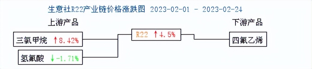 制冷剂价格持续涨势（2.20-2.24）