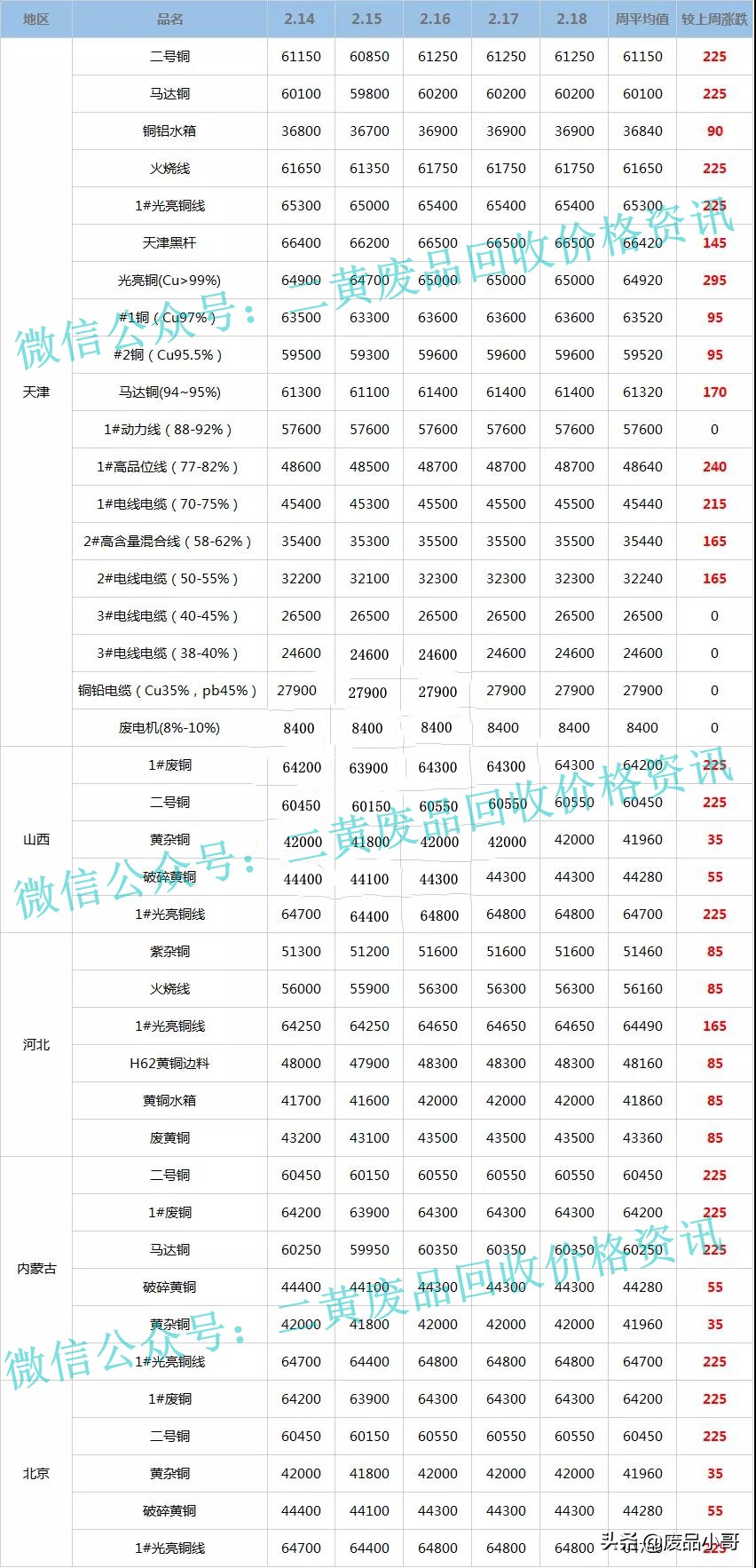 「废铜一周行情」2022年2月14日至2月18日废铜回收价格行情概述