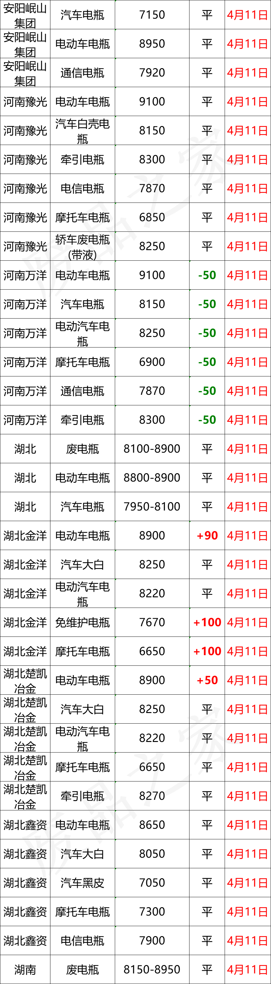 4月11日全国重点废电瓶企业参考价格及明日行情预测（附价格表）