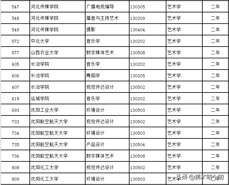 新规已落地！在校可辅修12种非艺术专业，学位受国家承认