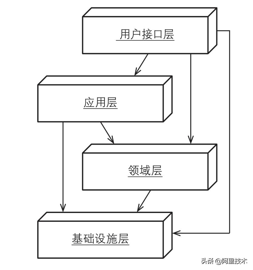 从业务开发中学习和理解架构设计