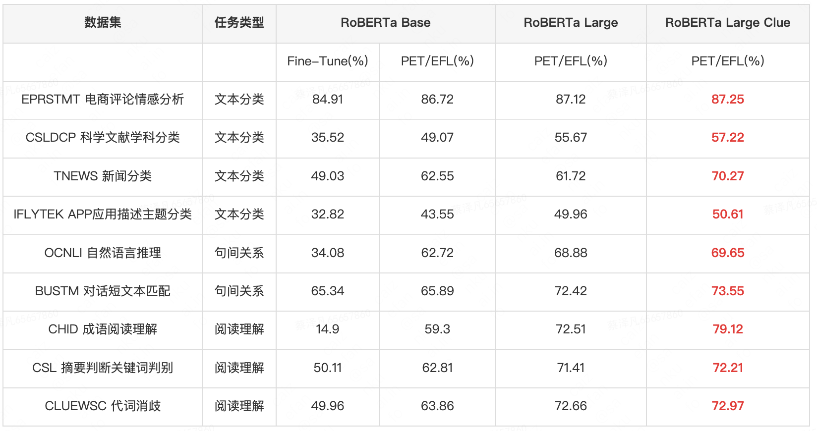 fsl指标的用法和实战技巧(美团获得小样本学习榜单FewCLUE第一！Prompt Learning 自训练实战)