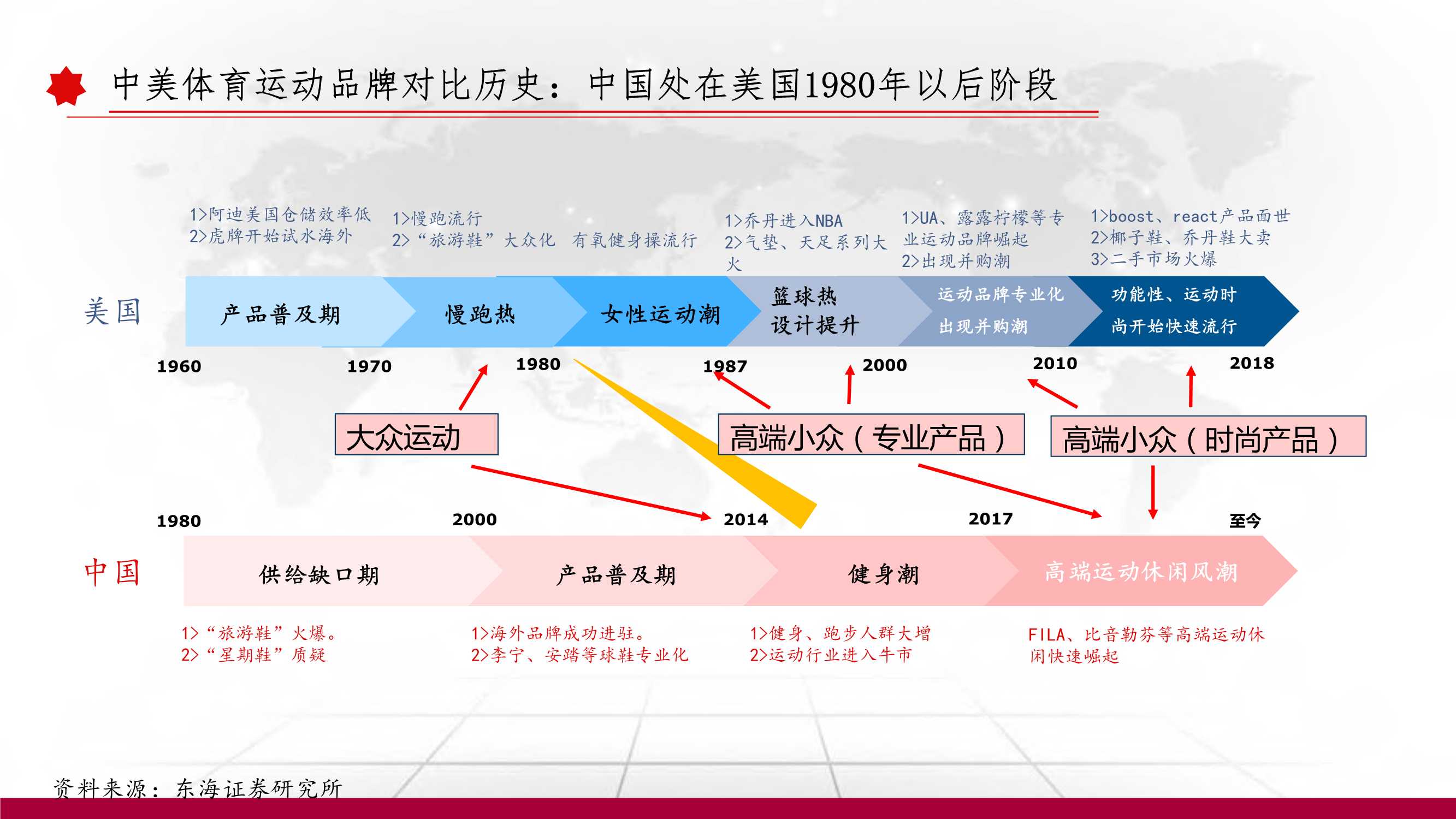 消费 | 运动服饰深度报告：以史为鉴，窥探未来（102页）