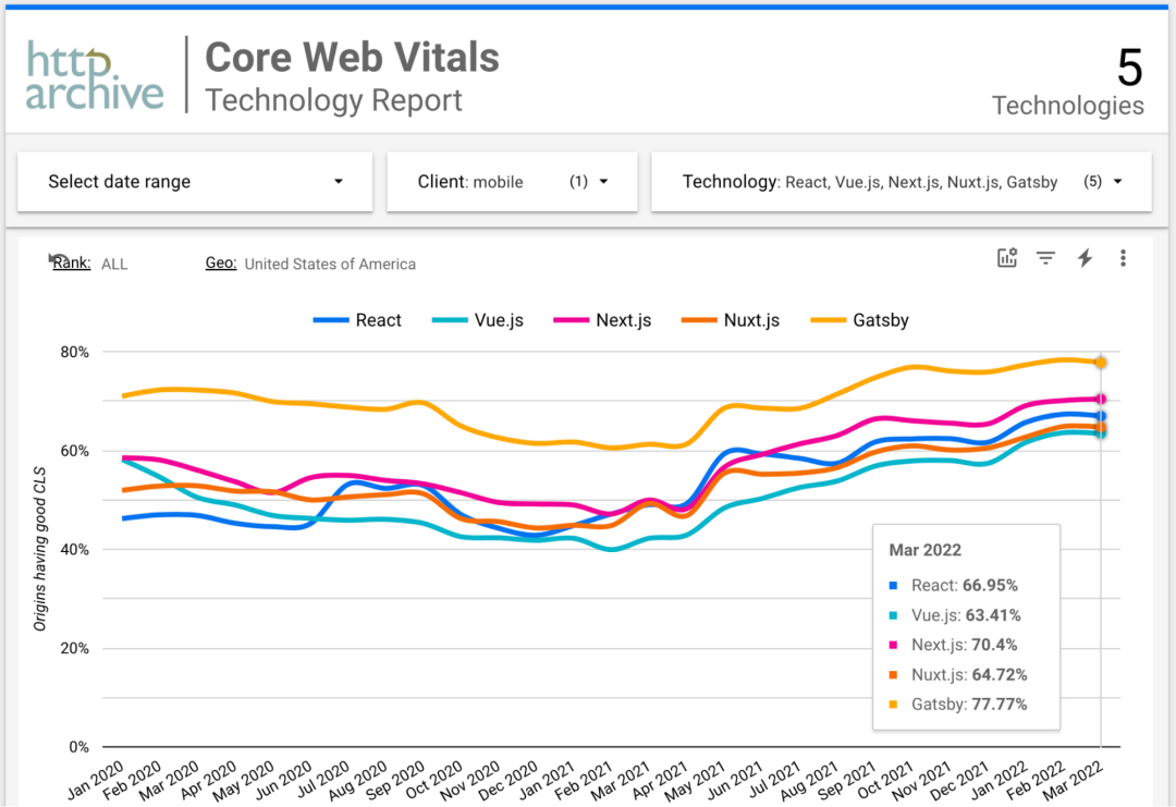 如何使用 Google CrUX 分析和比较 JS 框架的性能