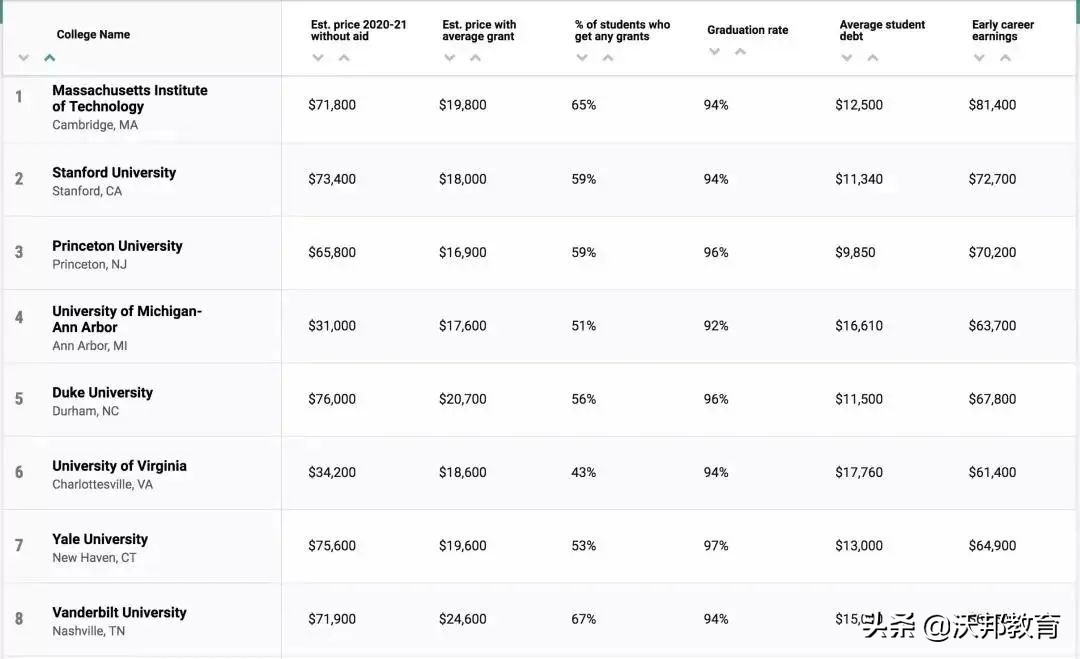 2022《Money》美国大学性价比排名发布！MIT成最佳选择
