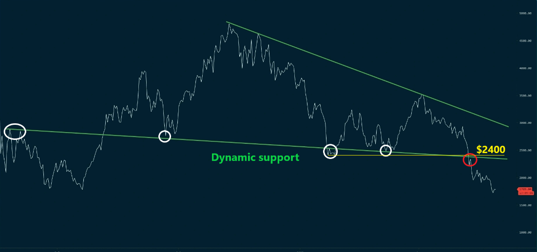 以太坊价格分析：ETH 刚刚打破了对 BTC 的关键支撑
