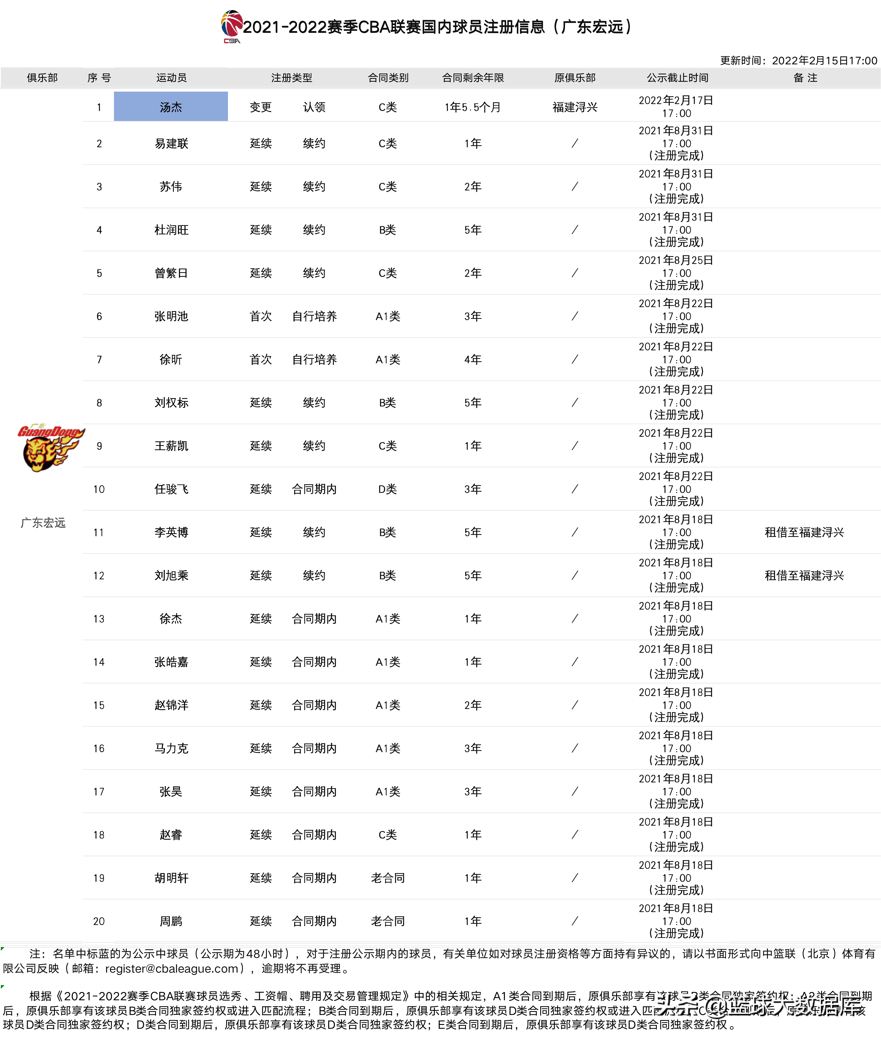 汤杰cba哪个球队(正式官宣！汤杰加盟广东队合同曝光，朱芳雨诚意十足)