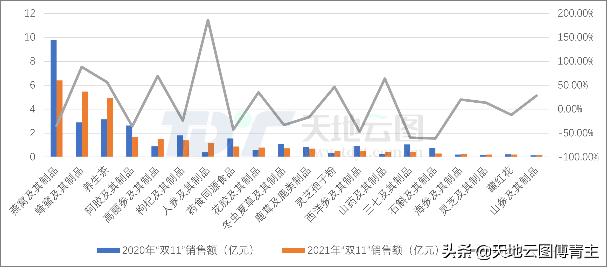 中药大数据研究 | 传统滋补营养品“双11”交易降温明显