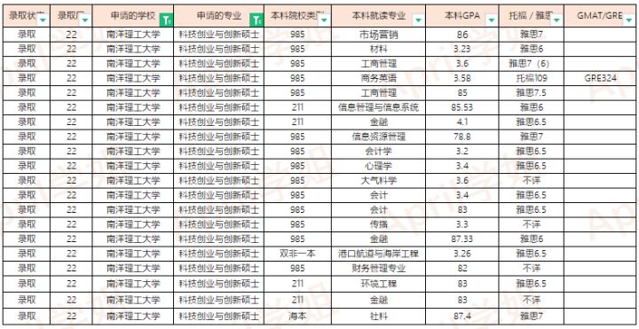 广州南洋理工学院（2022Fall南洋理工大学offer汇总）