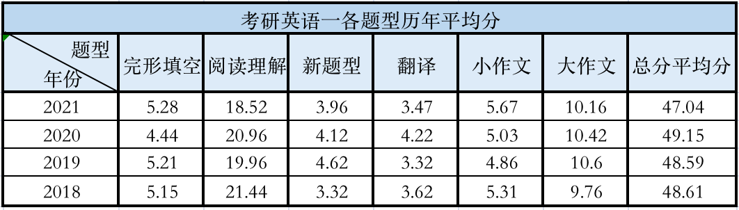 往年考研英语平均分是多少?你达标了吗?