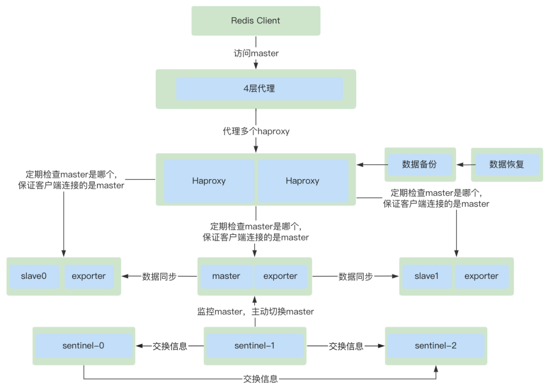 云原生中间件——Redis Operator 篇